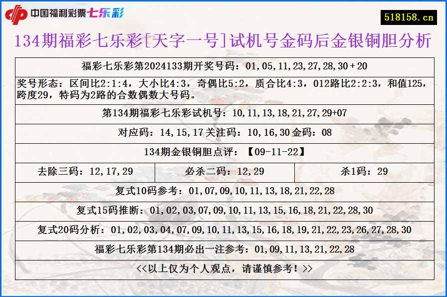 134期福彩七乐彩[天字一号]试机号金码后金银铜胆分析