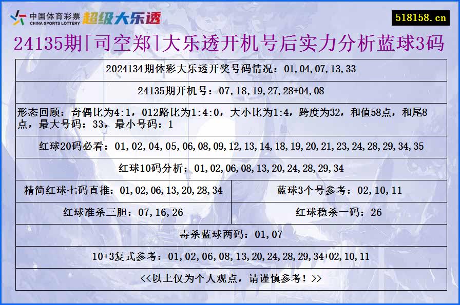 24135期[司空郑]大乐透开机号后实力分析蓝球3码