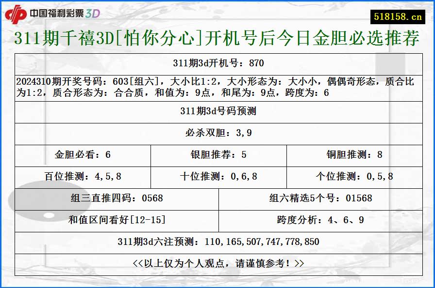 311期千禧3D[怕你分心]开机号后今日金胆必选推荐