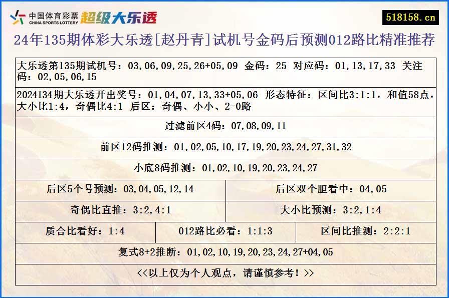 24年135期体彩大乐透[赵丹青]试机号金码后预测012路比精准推荐