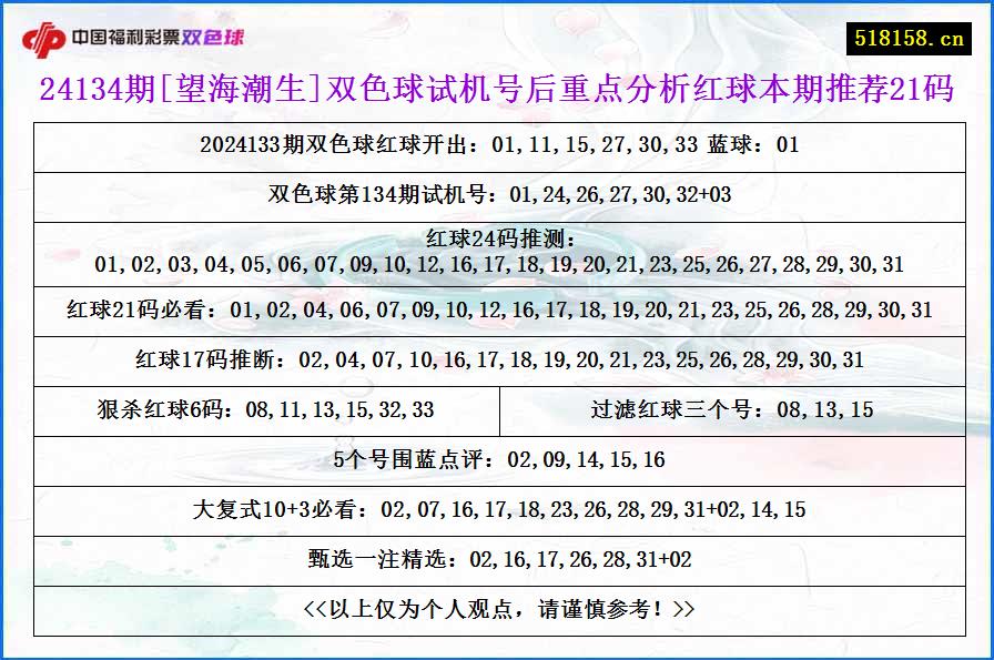 24134期[望海潮生]双色球试机号后重点分析红球本期推荐21码