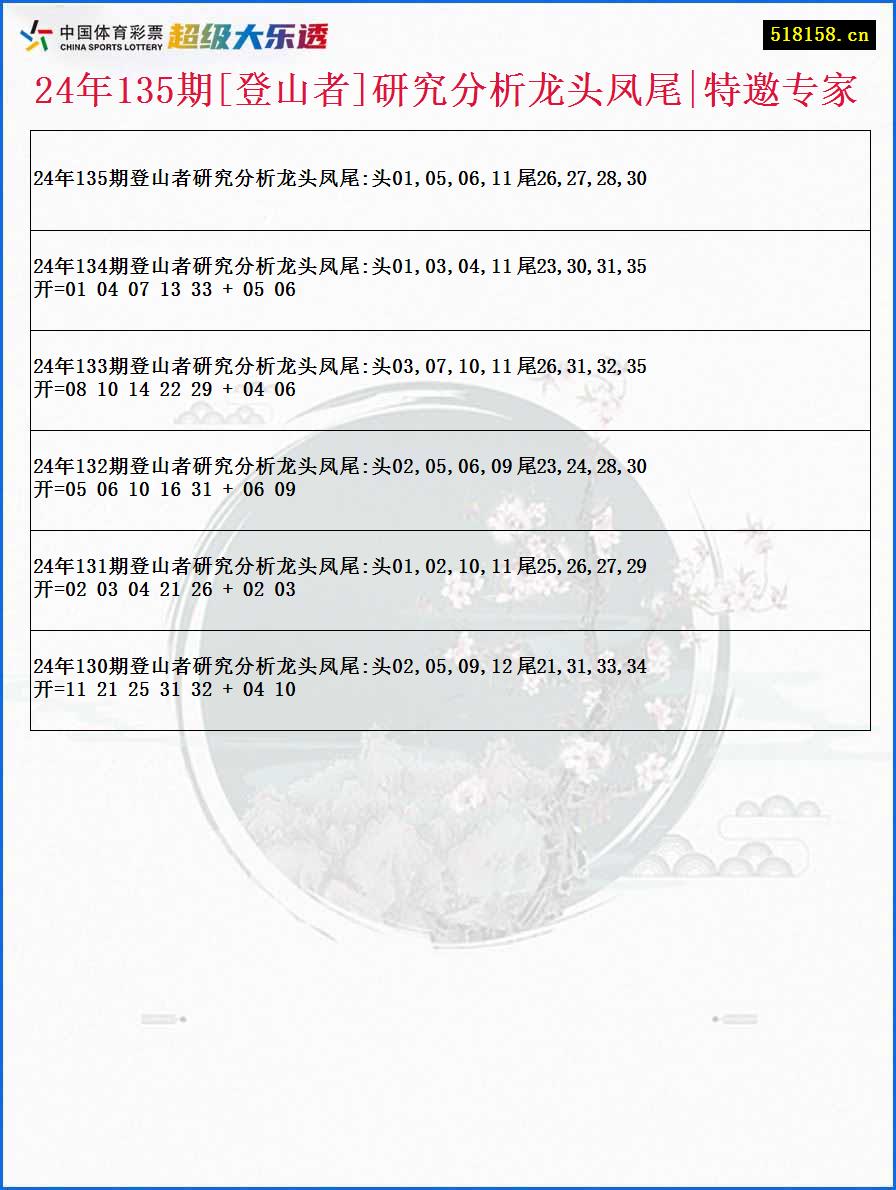 24年135期[登山者]研究分析龙头凤尾|特邀专家