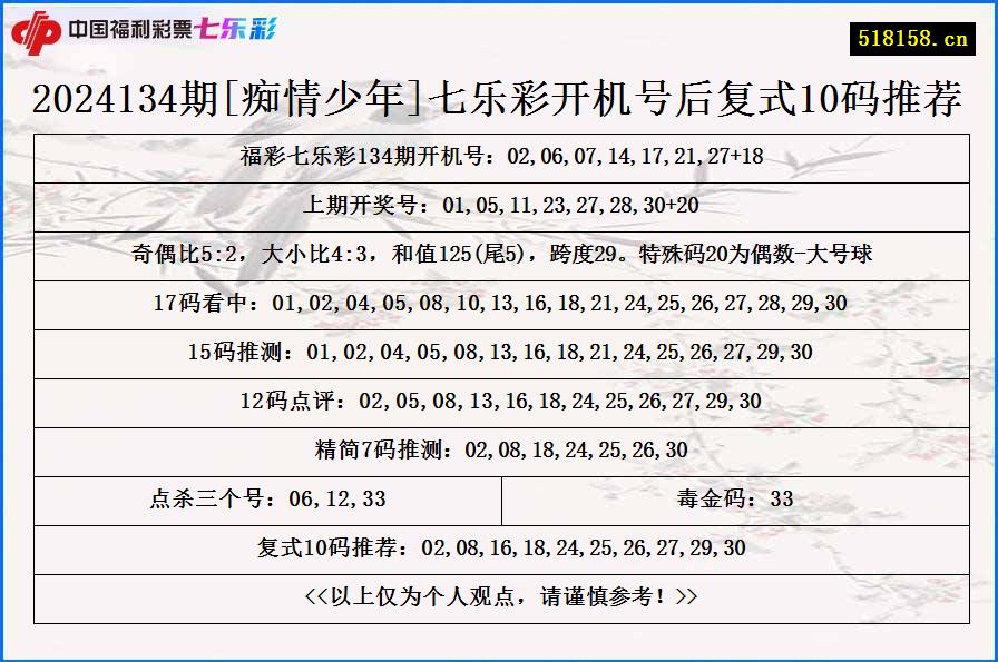 2024134期[痴情少年]七乐彩开机号后复式10码推荐