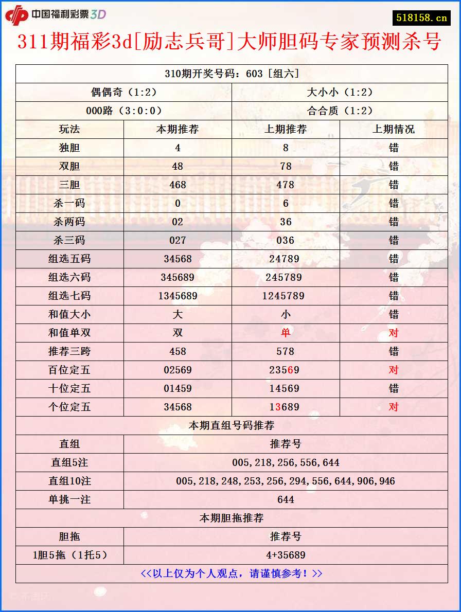 311期福彩3d[励志兵哥]大师胆码专家预测杀号