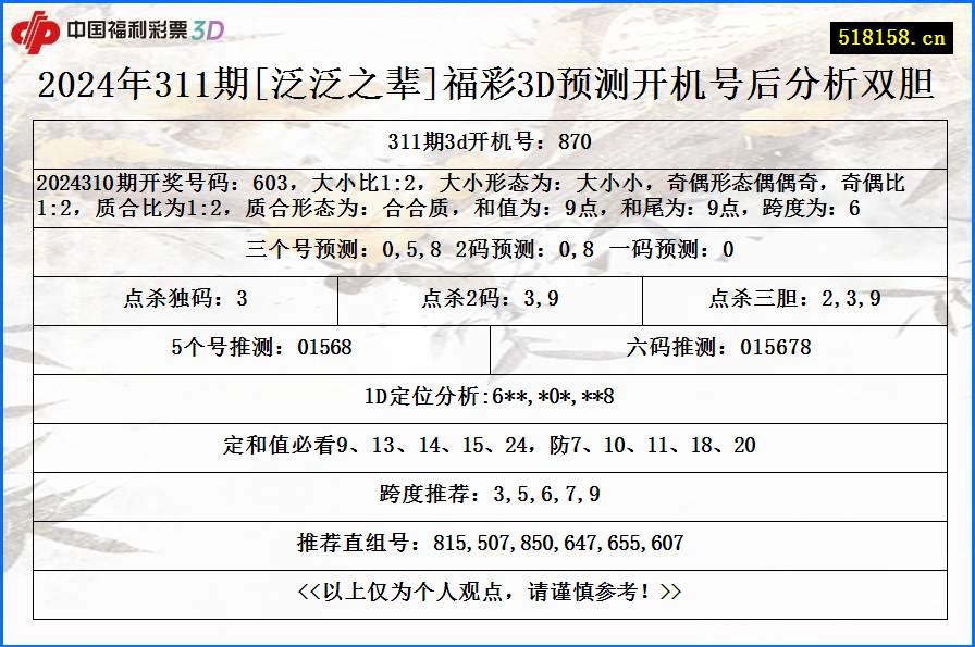 2024年311期[泛泛之辈]福彩3D预测开机号后分析双胆