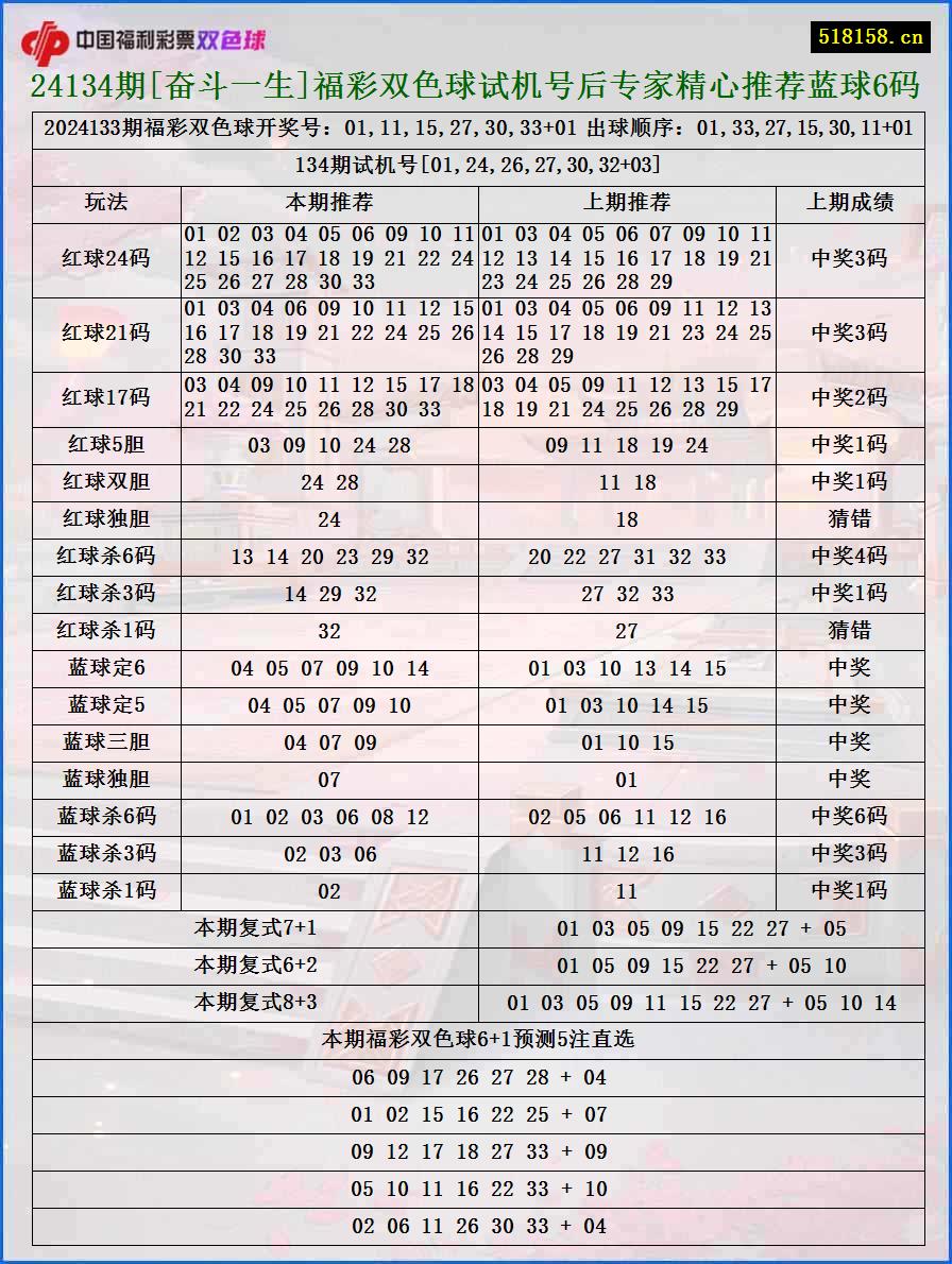 24134期[奋斗一生]福彩双色球试机号后专家精心推荐蓝球6码