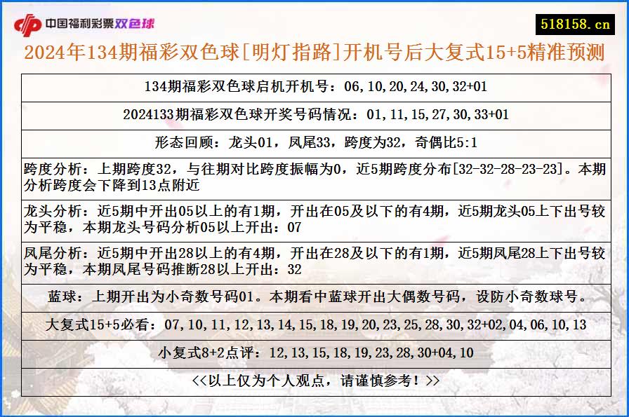 2024年134期福彩双色球[明灯指路]开机号后大复式15+5精准预测