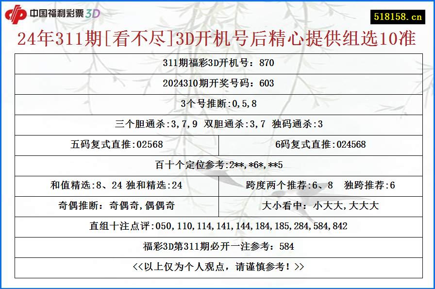 24年311期[看不尽]3D开机号后精心提供组选10准