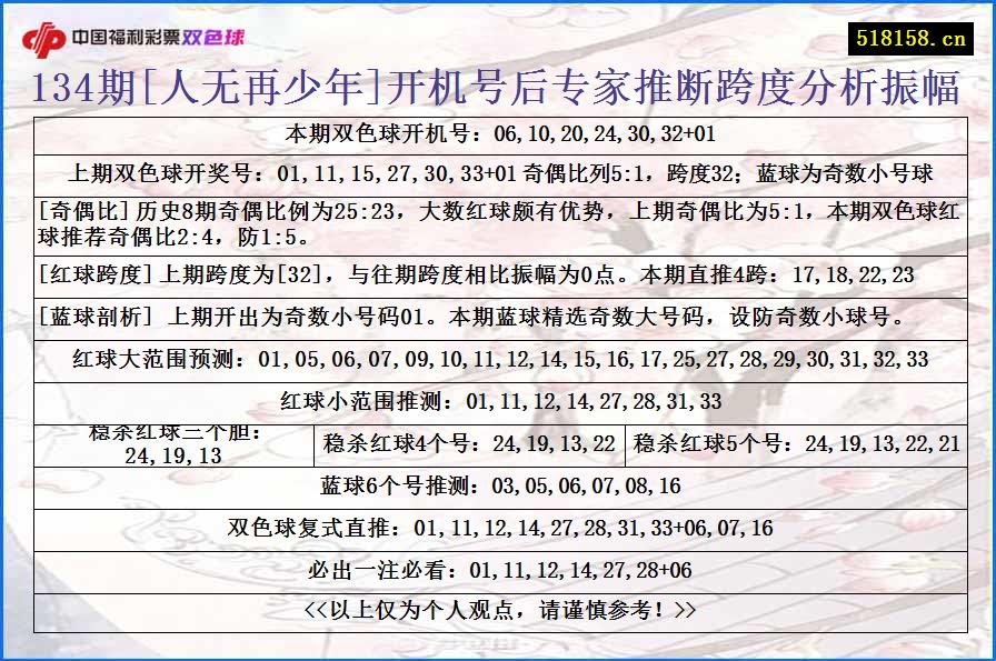 134期[人无再少年]开机号后专家推断跨度分析振幅