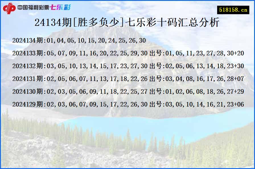 24134期[胜多负少]七乐彩十码汇总分析