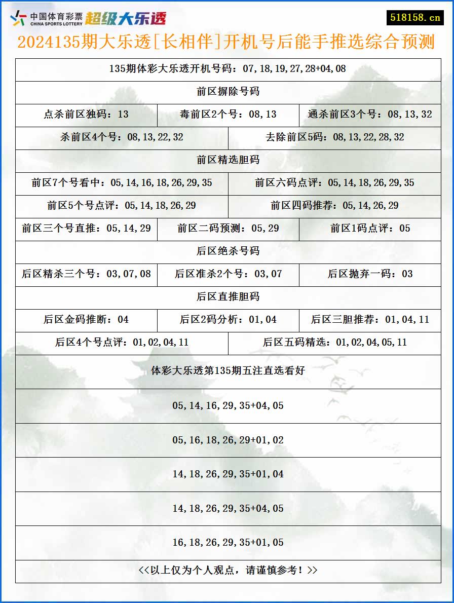 2024135期大乐透[长相伴]开机号后能手推选综合预测