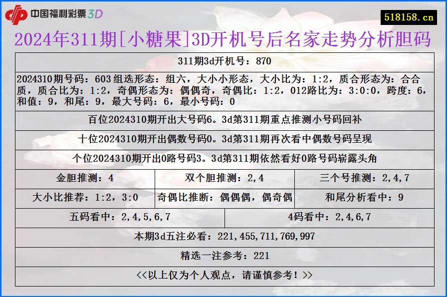 2024年311期[小糖果]3D开机号后名家走势分析胆码