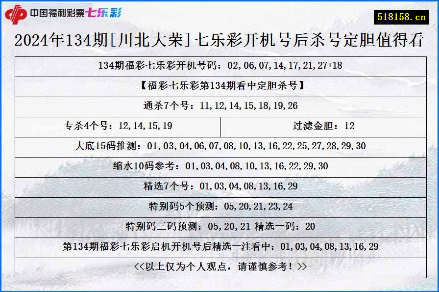 2024年134期[川北大荣]七乐彩开机号后杀号定胆值得看