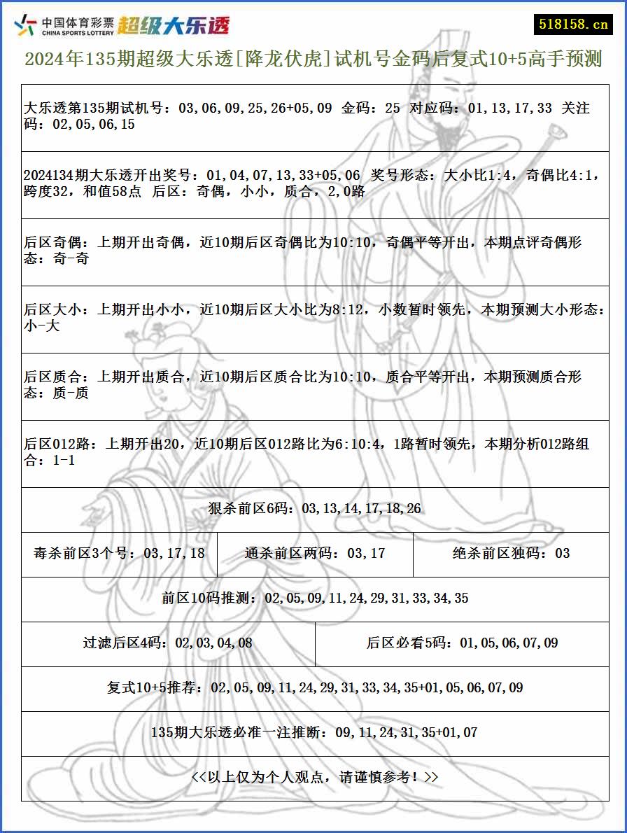 2024年135期超级大乐透[降龙伏虎]试机号金码后复式10+5高手预测