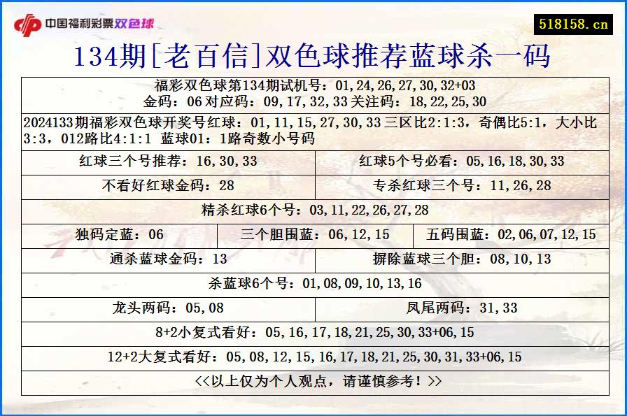 134期[老百信]双色球推荐蓝球杀一码