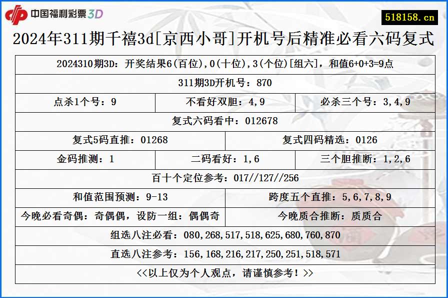 2024年311期千禧3d[京西小哥]开机号后精准必看六码复式