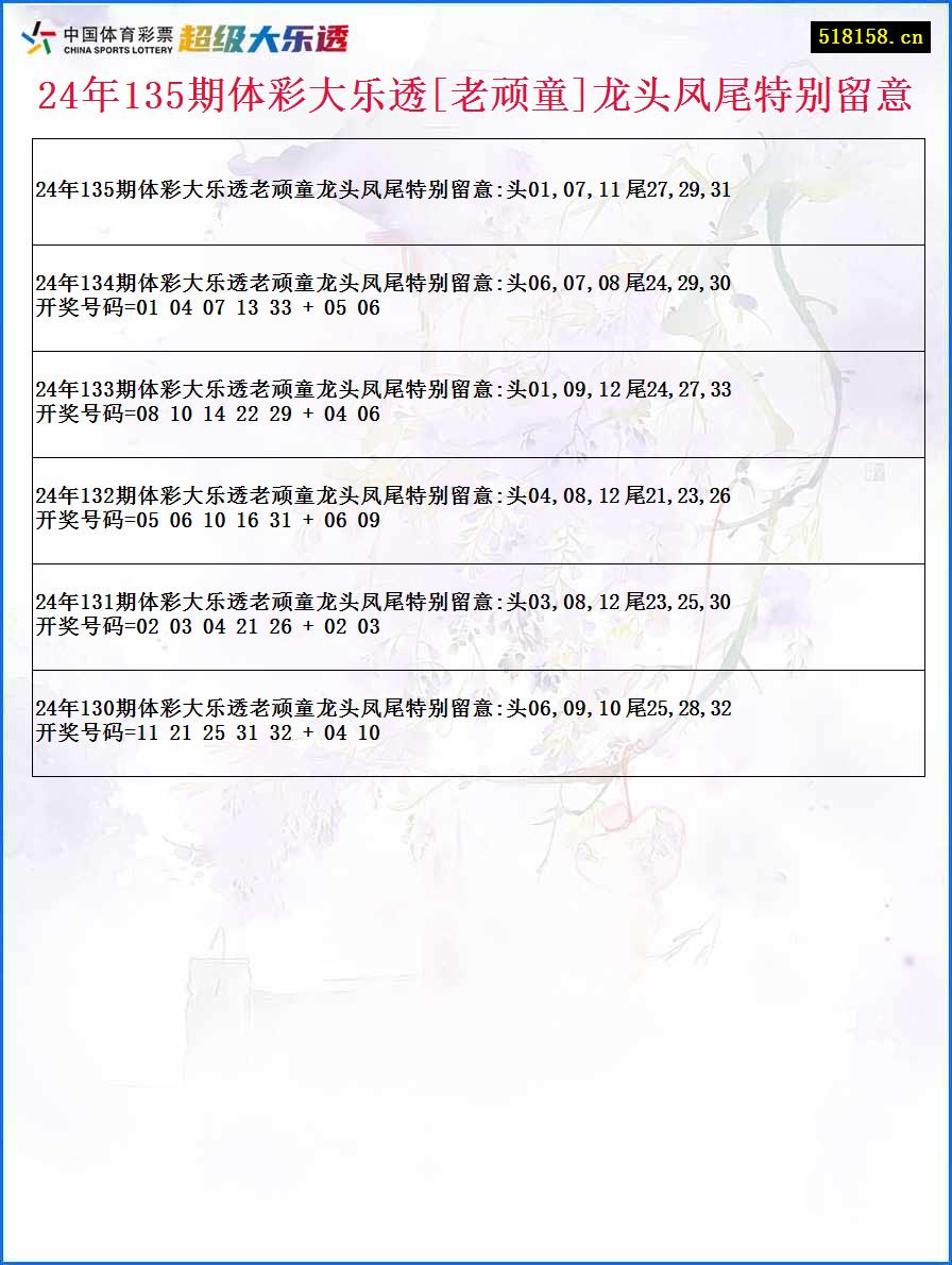 24年135期体彩大乐透[老顽童]龙头凤尾特别留意