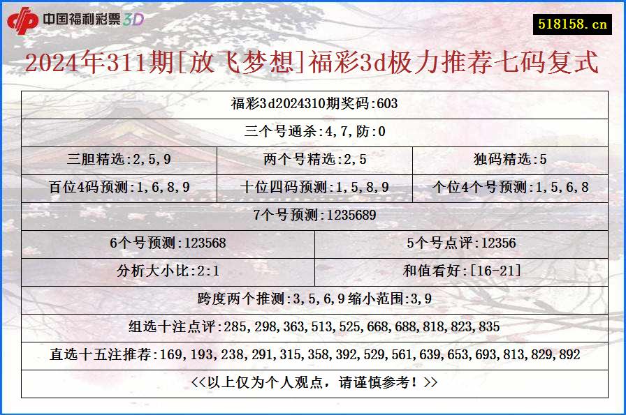 2024年311期[放飞梦想]福彩3d极力推荐七码复式