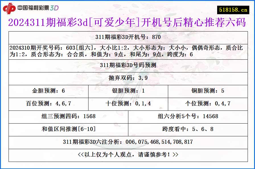 2024311期福彩3d[可爱少年]开机号后精心推荐六码