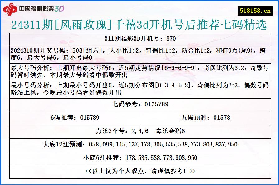 24311期[风雨玫瑰]千禧3d开机号后推荐七码精选