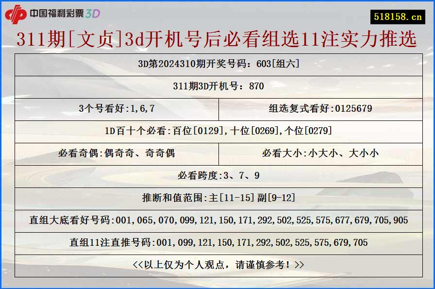 311期[文贞]3d开机号后必看组选11注实力推选