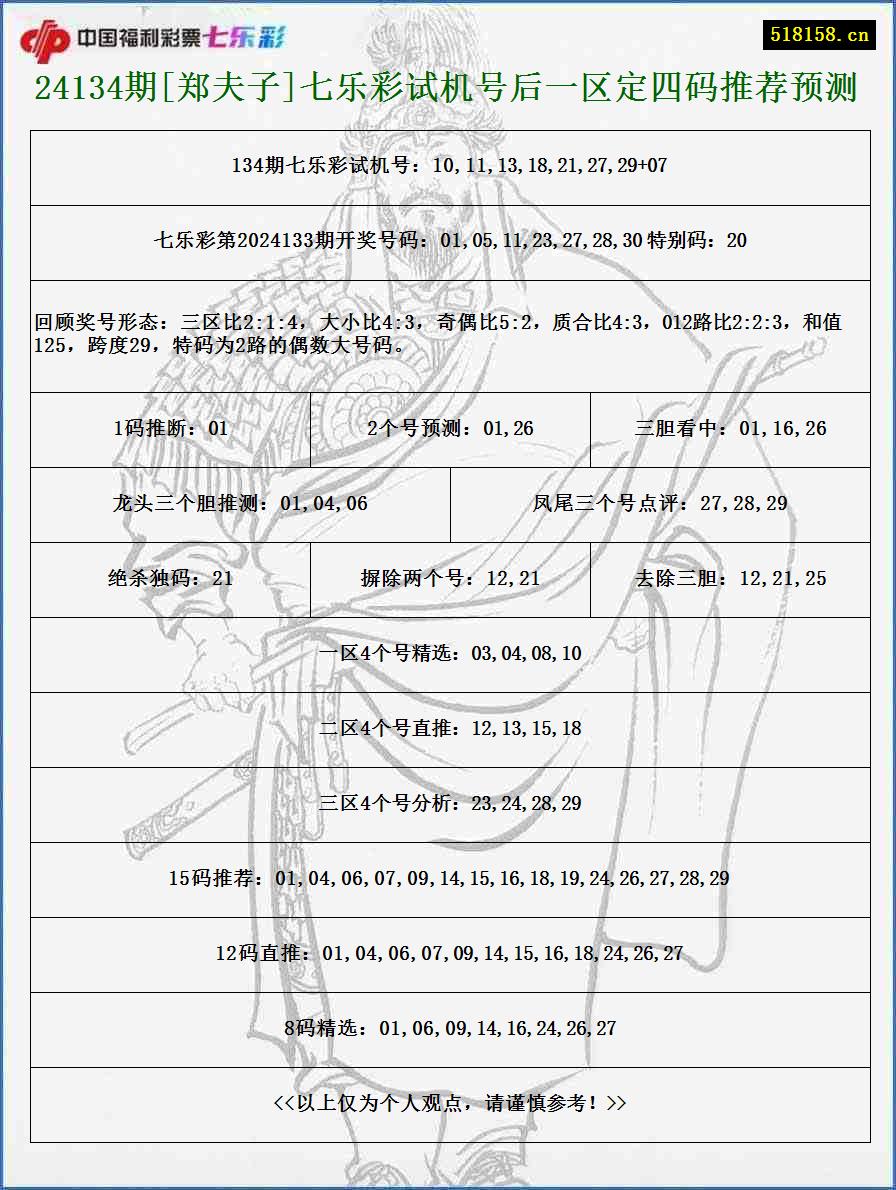 24134期[郑夫子]七乐彩试机号后一区定四码推荐预测