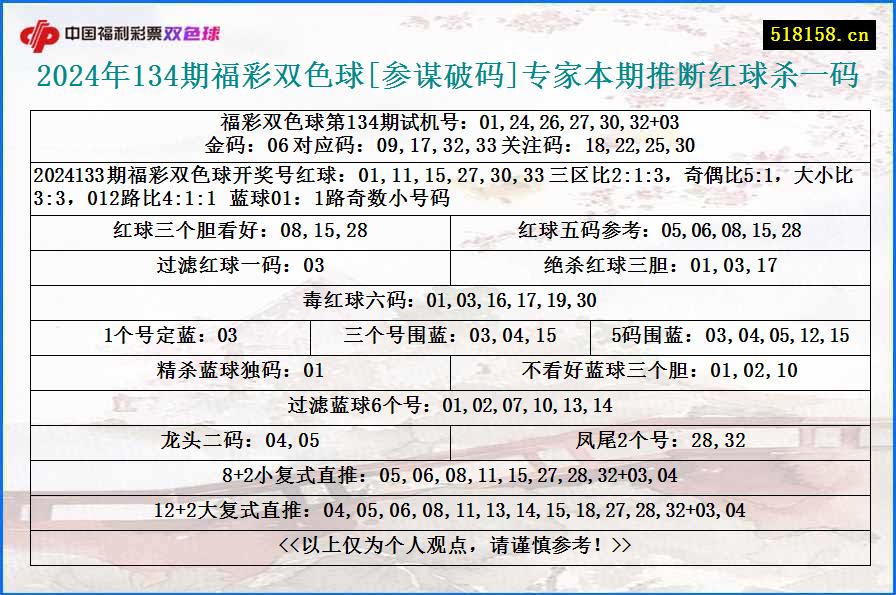 2024年134期福彩双色球[参谋破码]专家本期推断红球杀一码