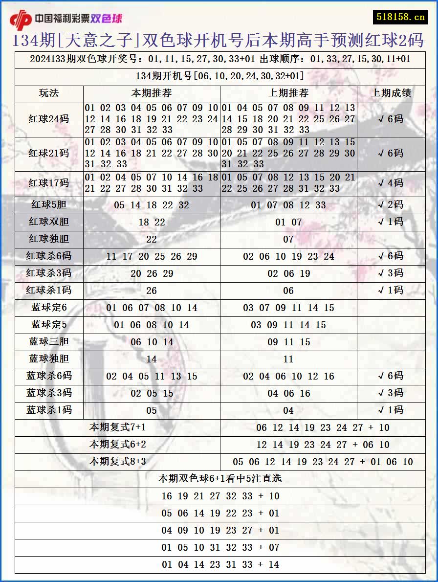 134期[天意之子]双色球开机号后本期高手预测红球2码