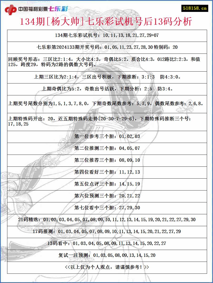 134期[杨大帅]七乐彩试机号后13码分析