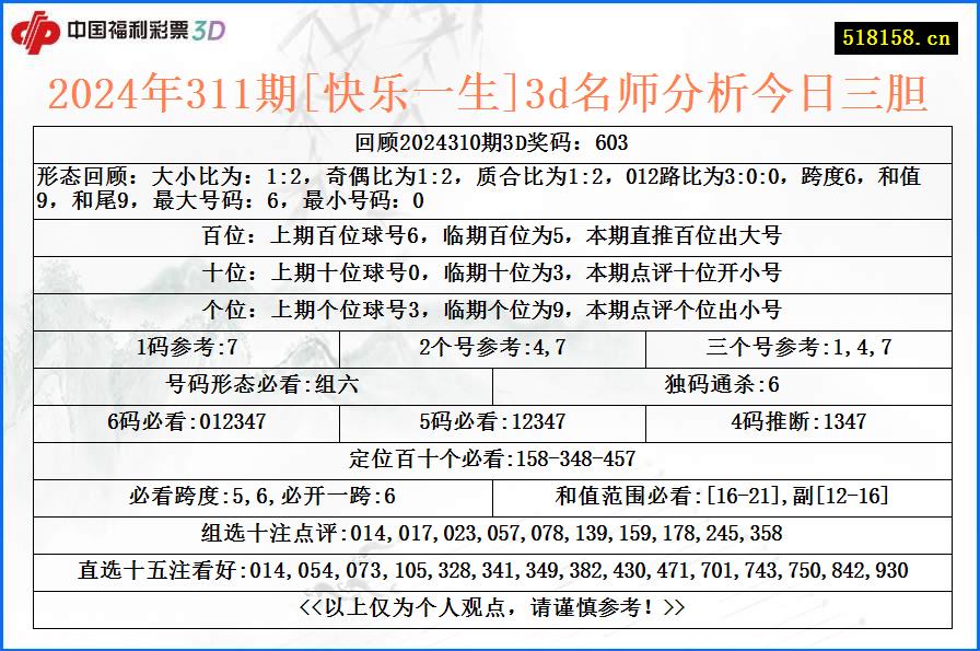 2024年311期[快乐一生]3d名师分析今日三胆