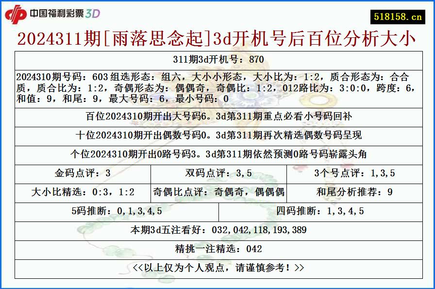 2024311期[雨落思念起]3d开机号后百位分析大小