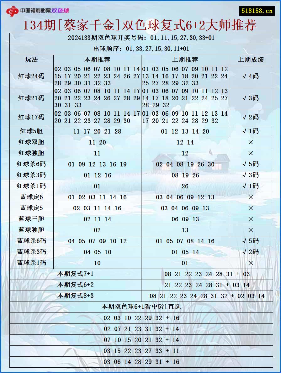 134期[蔡家千金]双色球复式6+2大师推荐