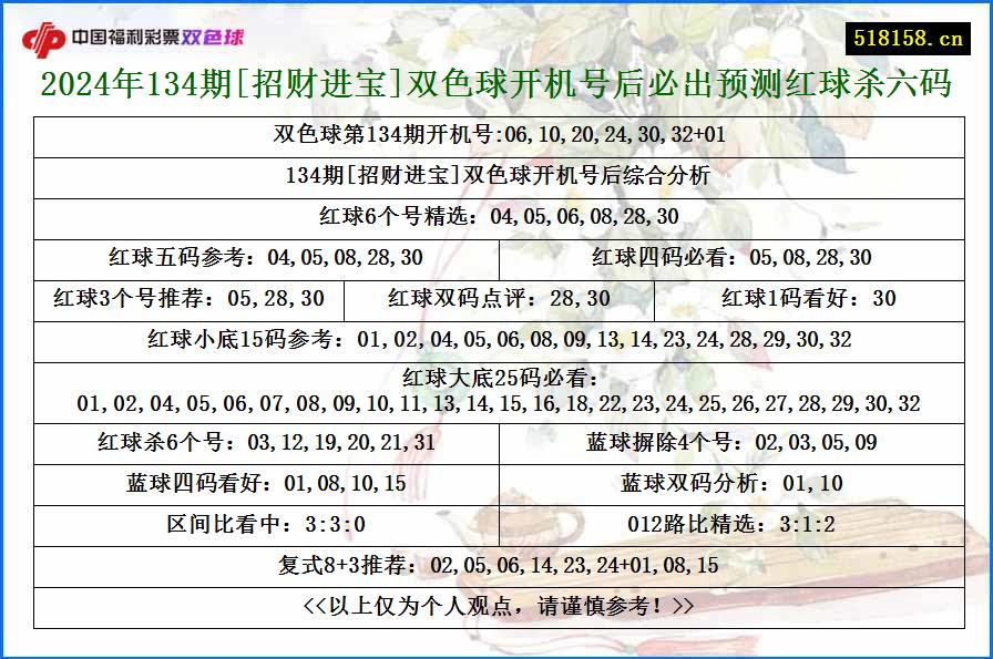 2024年134期[招财进宝]双色球开机号后必出预测红球杀六码