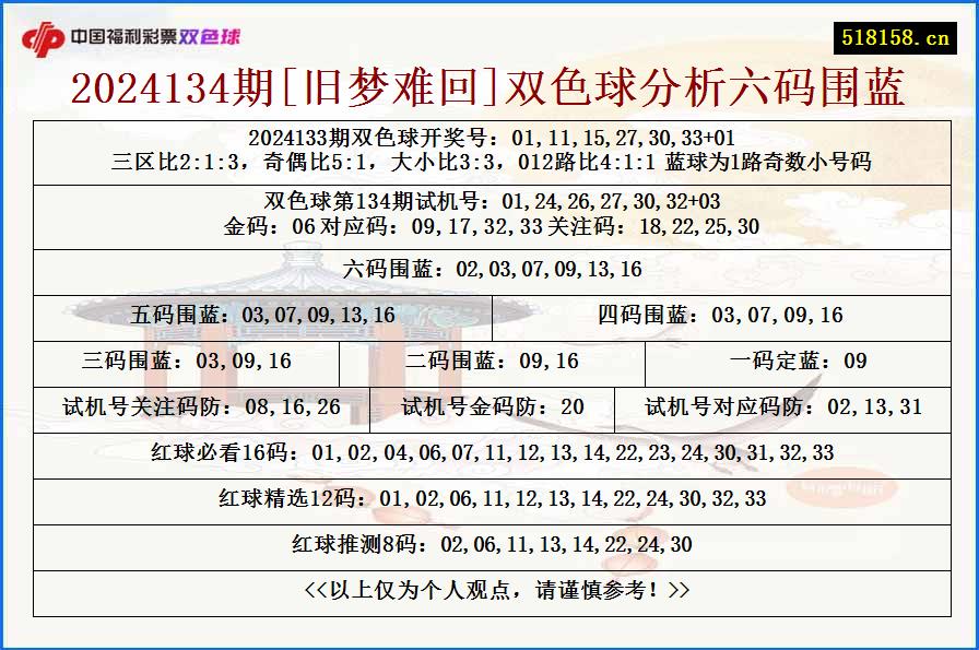 2024134期[旧梦难回]双色球分析六码围蓝