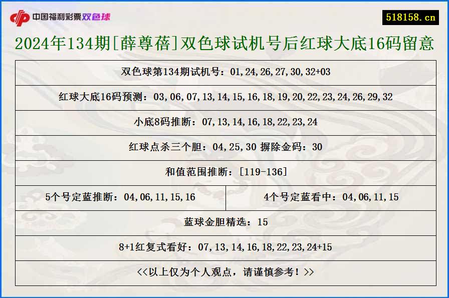 2024年134期[薛尊蓓]双色球试机号后红球大底16码留意