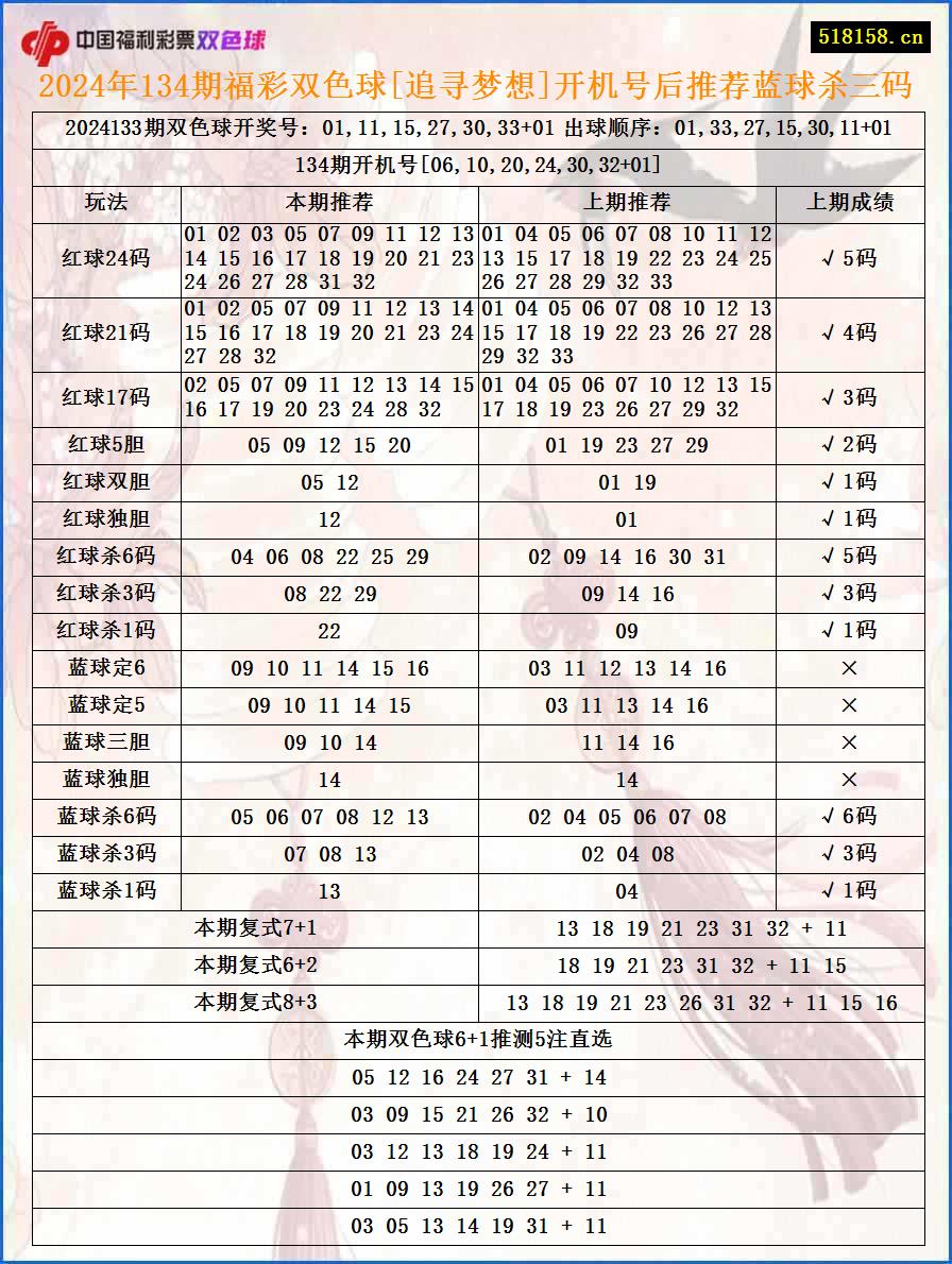 2024年134期福彩双色球[追寻梦想]开机号后推荐蓝球杀三码