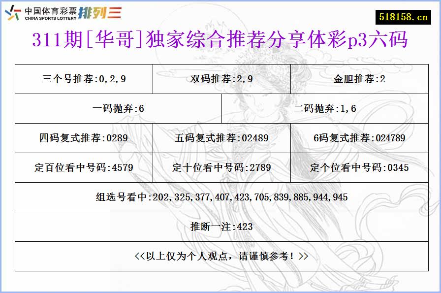 311期[华哥]独家综合推荐分享体彩p3六码