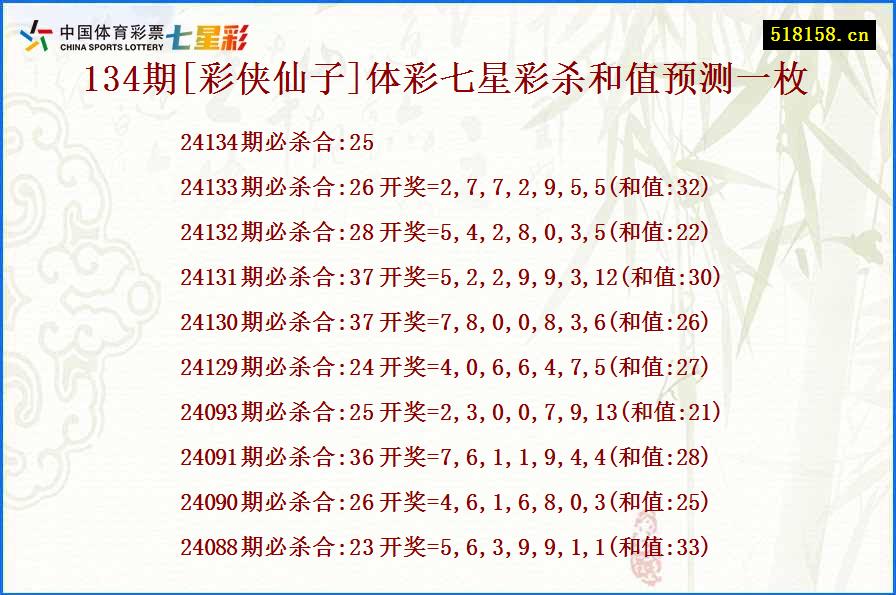 134期[彩侠仙子]体彩七星彩杀和值预测一枚