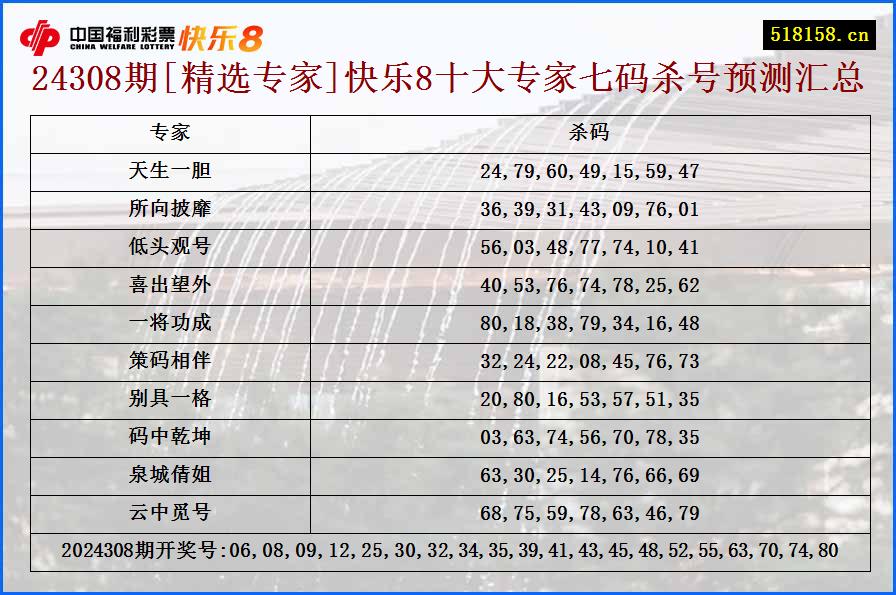 24308期[精选专家]快乐8十大专家七码杀号预测汇总