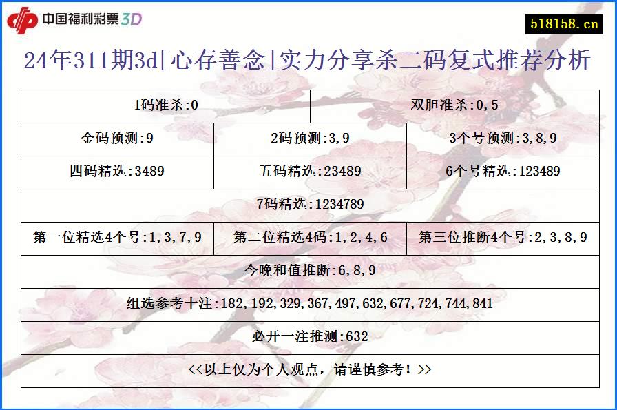 24年311期3d[心存善念]实力分享杀二码复式推荐分析