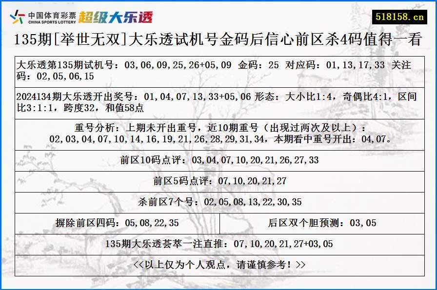 135期[举世无双]大乐透试机号金码后信心前区杀4码值得一看