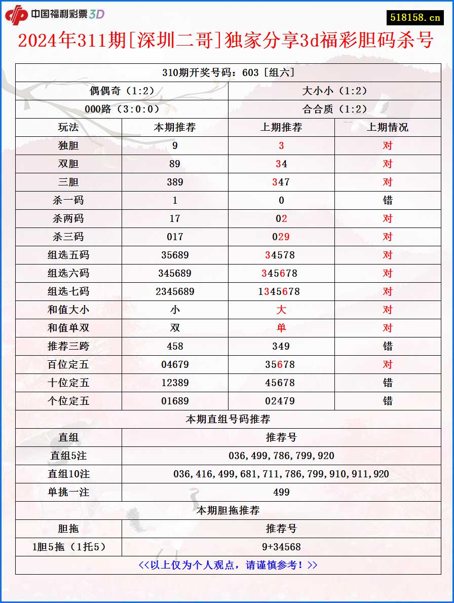 2024年311期[深圳二哥]独家分享3d福彩胆码杀号