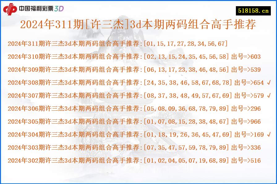 2024年311期[许三杰]3d本期两码组合高手推荐