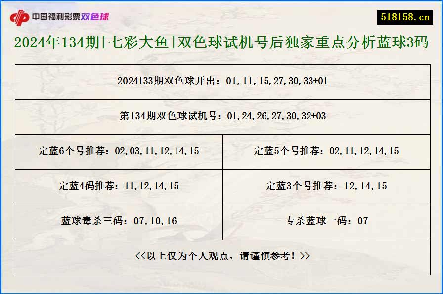 2024年134期[七彩大鱼]双色球试机号后独家重点分析蓝球3码