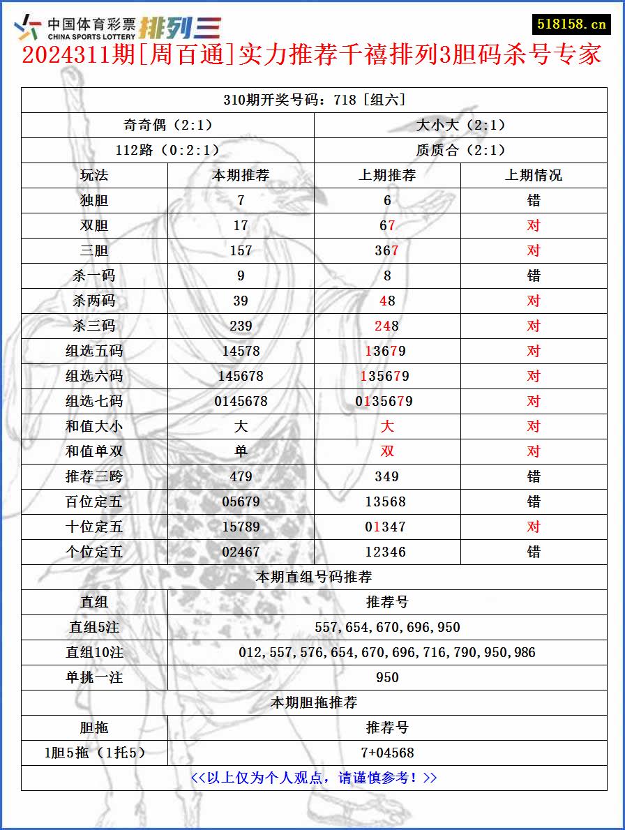 2024311期[周百通]实力推荐千禧排列3胆码杀号专家