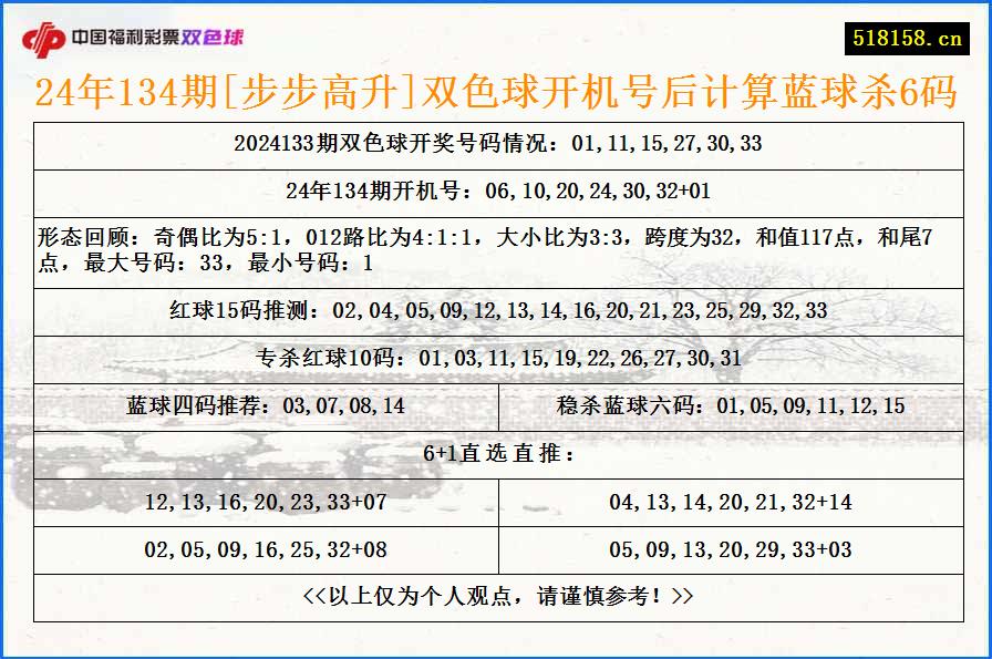 24年134期[步步高升]双色球开机号后计算蓝球杀6码