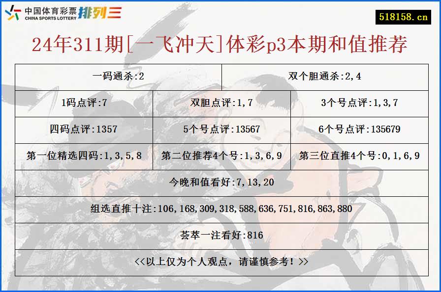 24年311期[一飞冲天]体彩p3本期和值推荐