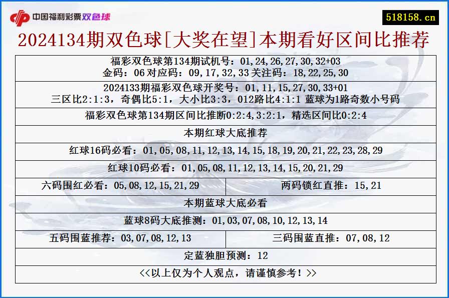 2024134期双色球[大奖在望]本期看好区间比推荐