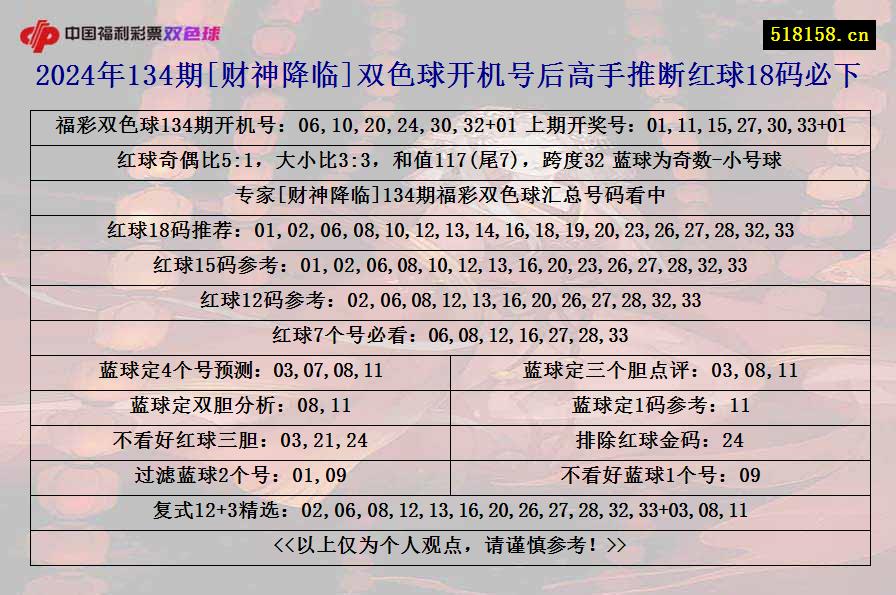 2024年134期[财神降临]双色球开机号后高手推断红球18码必下