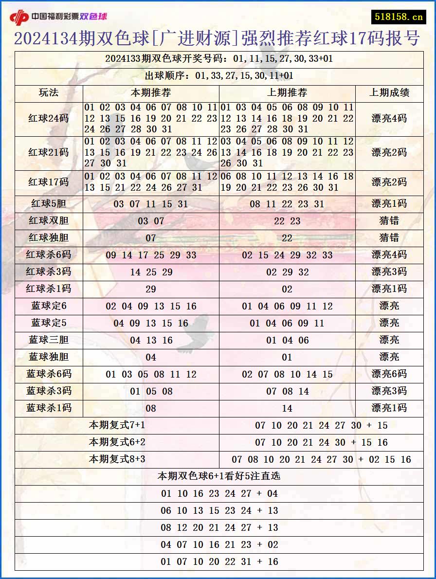 2024134期双色球[广进财源]强烈推荐红球17码报号